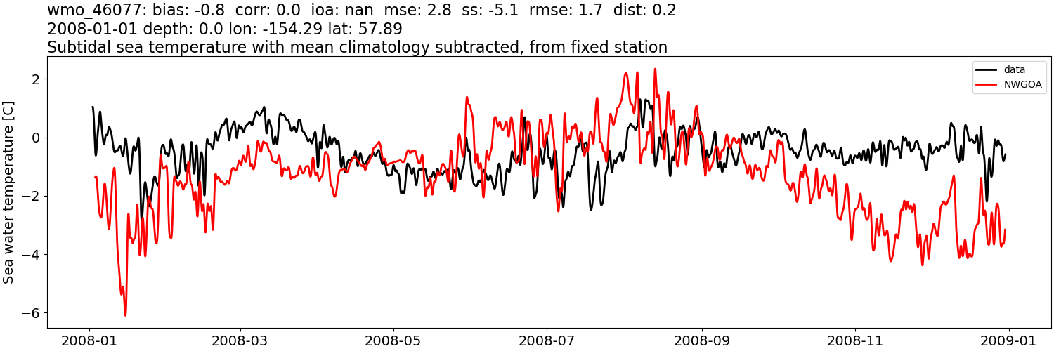../../../../_images/moorings_noaa_wmo_46077_temp_2008-01-01_2009-01-01_subtidal_subtract-monthly-mean1.png