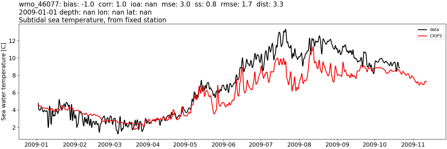 ../../../../_images/moorings_noaa_wmo_46077_temp_2009-01-01_2010-01-01_subtidal.png
