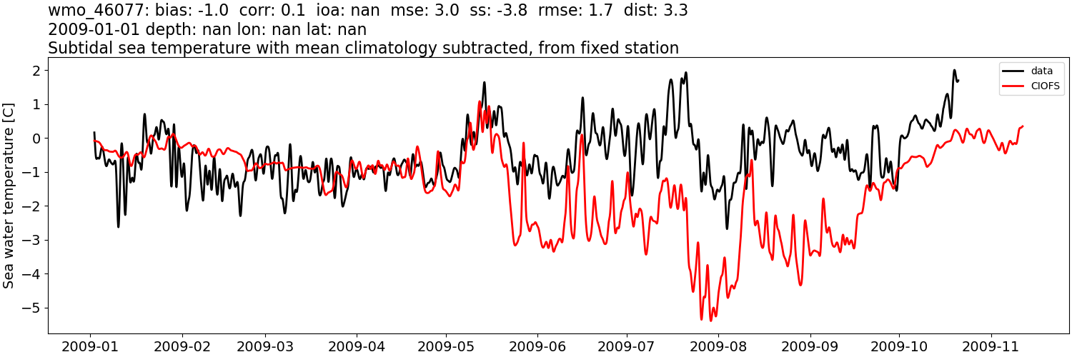 ../../../../_images/moorings_noaa_wmo_46077_temp_2009-01-01_2010-01-01_subtidal_subtract-monthly-mean.png