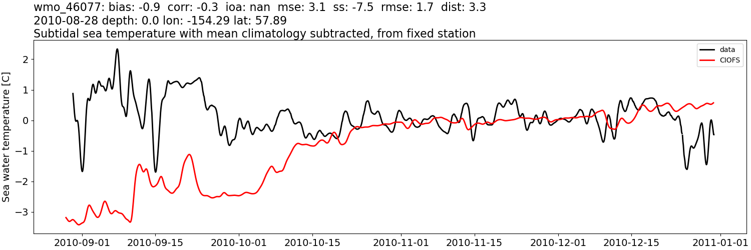 ../../../../_images/moorings_noaa_wmo_46077_temp_2010-01-01_2011-01-01_subtidal_subtract-monthly-mean.png