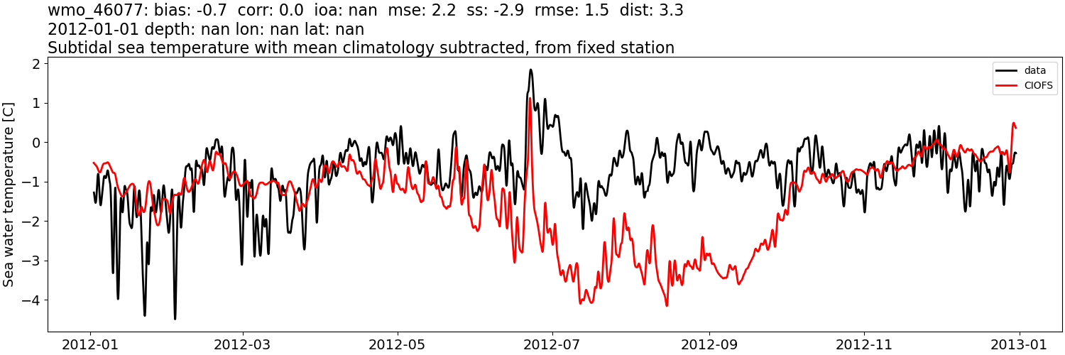../../../../_images/moorings_noaa_wmo_46077_temp_2012-01-01_2013-01-01_subtidal_subtract-monthly-mean.png