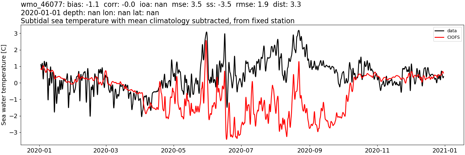 ../../../../_images/moorings_noaa_wmo_46077_temp_2020-01-01_2021-01-01_subtidal_subtract-monthly-mean.png