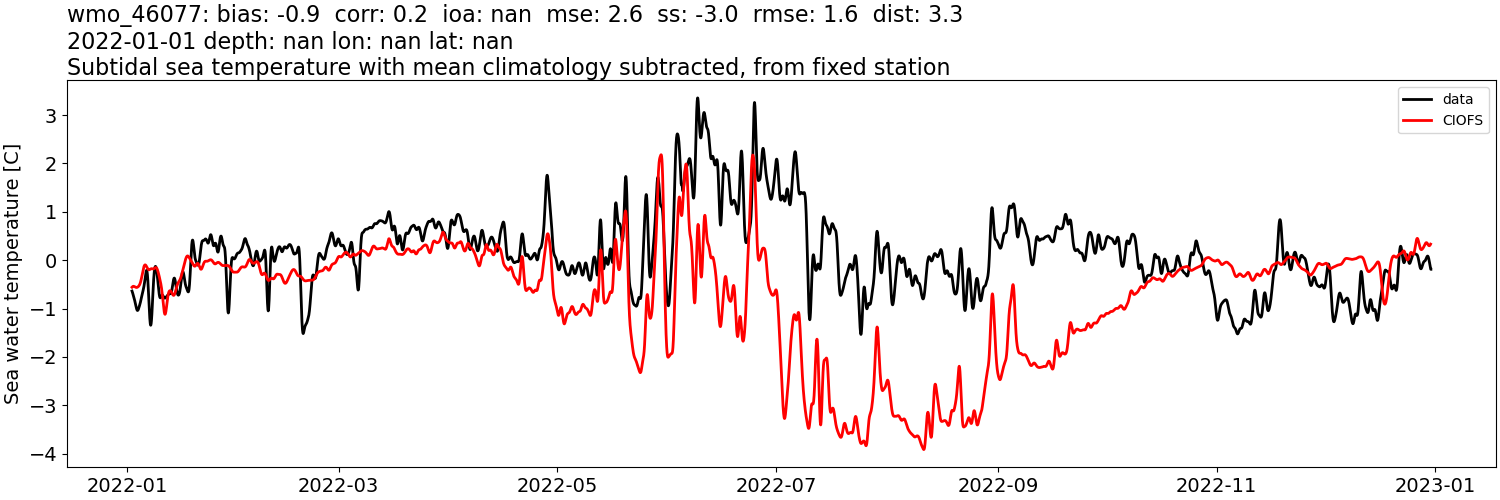 ../../../../_images/moorings_noaa_wmo_46077_temp_2022-01-01_2023-01-01_subtidal_subtract-monthly-mean.png