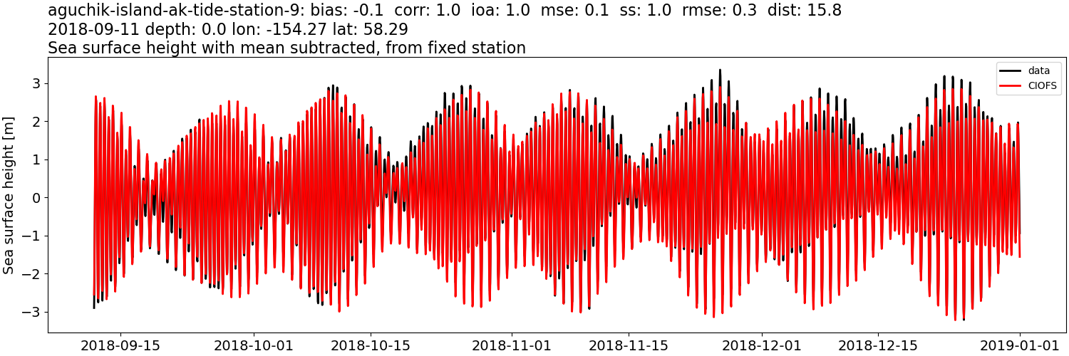 ../../../../_images/moorings_nps_aguchik-island-ak-tide-station-9_ssh_2018-01-01_2019-01-01_subtract-mean.png
