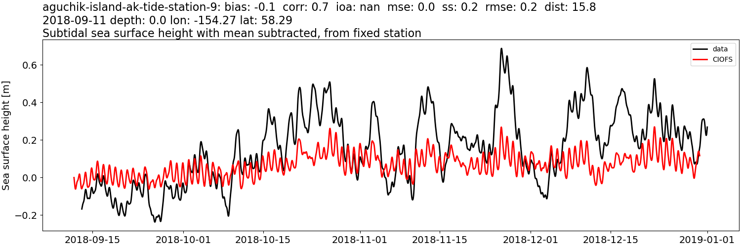 ../../../../_images/moorings_nps_aguchik-island-ak-tide-station-9_ssh_2018-01-01_2019-01-01_subtract-mean_subtidal.png