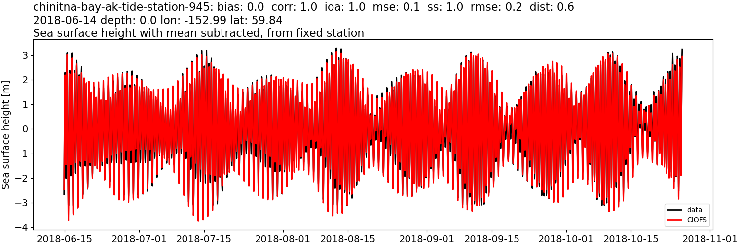 ../../../../_images/moorings_nps_chinitna-bay-ak-tide-station-945_ssh_subtract-mean.png