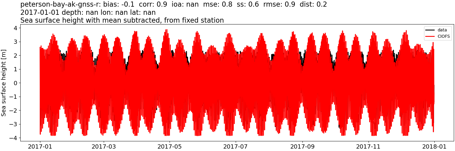 ../../../../_images/moorings_uaf_peterson-bay-ak-gnss-r_ssh_2017-01-01_2018-01-01_subtract-mean.png