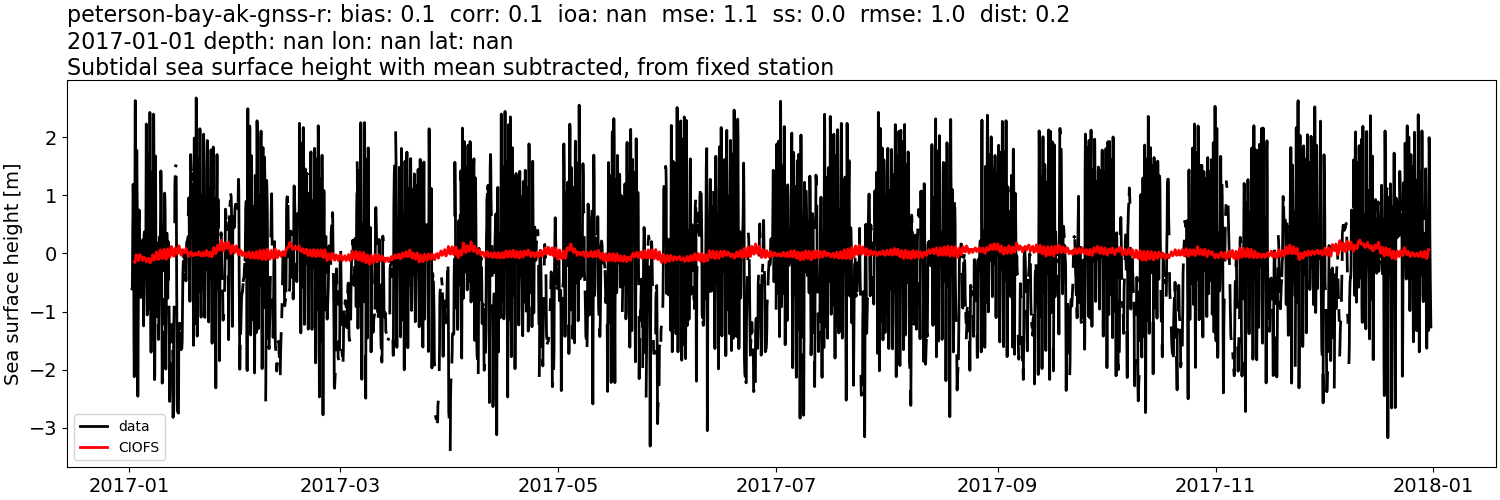 ../../../../_images/moorings_uaf_peterson-bay-ak-gnss-r_ssh_2017-01-01_2018-01-01_subtract-mean_subtidal.png