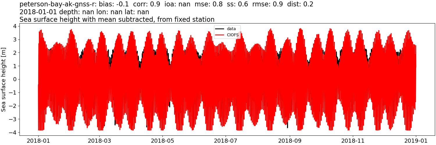 ../../../../_images/moorings_uaf_peterson-bay-ak-gnss-r_ssh_2018-01-01_2019-01-01_subtract-mean.png