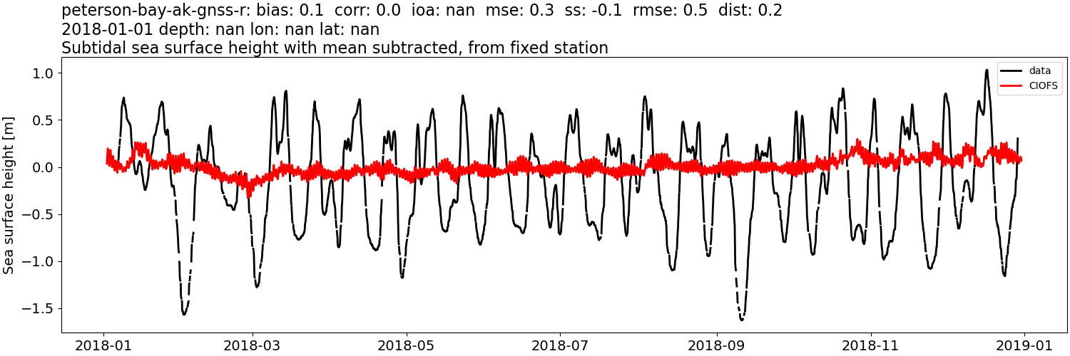 ../../../../_images/moorings_uaf_peterson-bay-ak-gnss-r_ssh_2018-01-01_2019-01-01_subtract-mean_subtidal.png