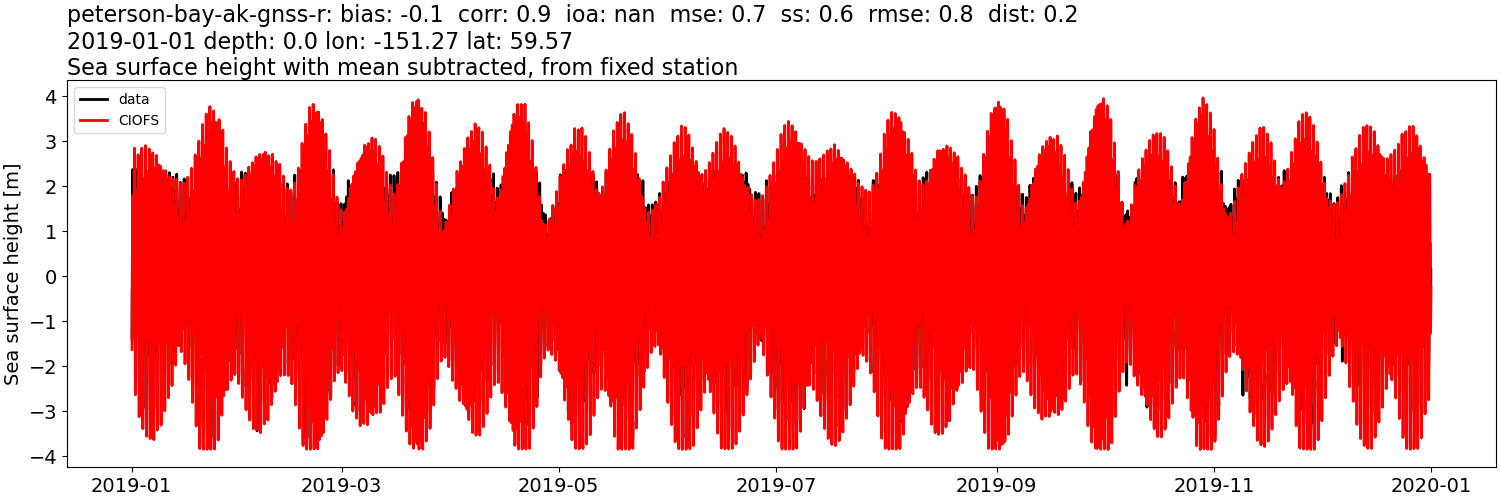 ../../../../_images/moorings_uaf_peterson-bay-ak-gnss-r_ssh_2019-01-01_2020-01-01_subtract-mean.png