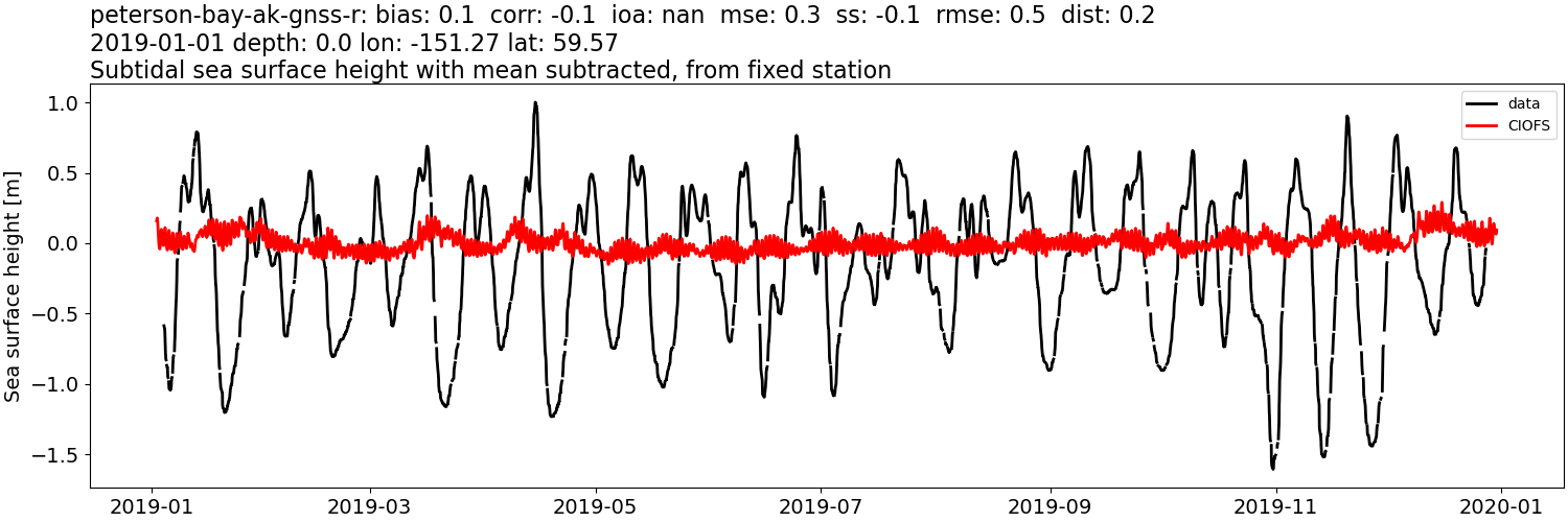 ../../../../_images/moorings_uaf_peterson-bay-ak-gnss-r_ssh_2019-01-01_2020-01-01_subtract-mean_subtidal.png