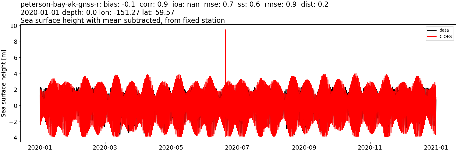 ../../../../_images/moorings_uaf_peterson-bay-ak-gnss-r_ssh_2020-01-01_2021-01-01_subtract-mean.png