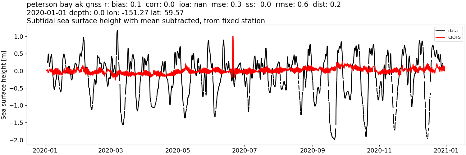 ../../../../_images/moorings_uaf_peterson-bay-ak-gnss-r_ssh_2020-01-01_2021-01-01_subtract-mean_subtidal.png