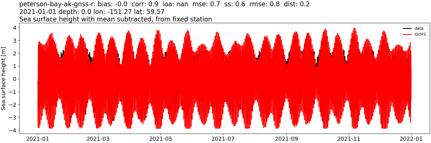 ../../../../_images/moorings_uaf_peterson-bay-ak-gnss-r_ssh_2021-01-01_2022-01-01_subtract-mean.png