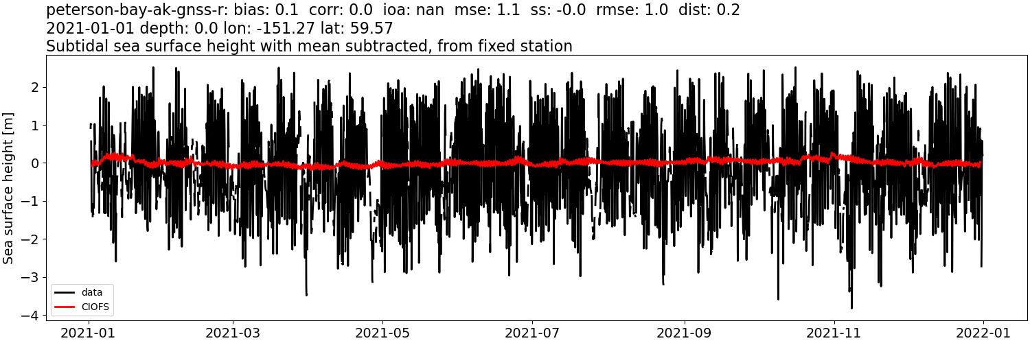 ../../../../_images/moorings_uaf_peterson-bay-ak-gnss-r_ssh_2021-01-01_2022-01-01_subtract-mean_subtidal.png