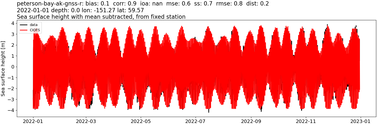 ../../../../_images/moorings_uaf_peterson-bay-ak-gnss-r_ssh_2022-01-01_2023-01-01_subtract-mean.png
