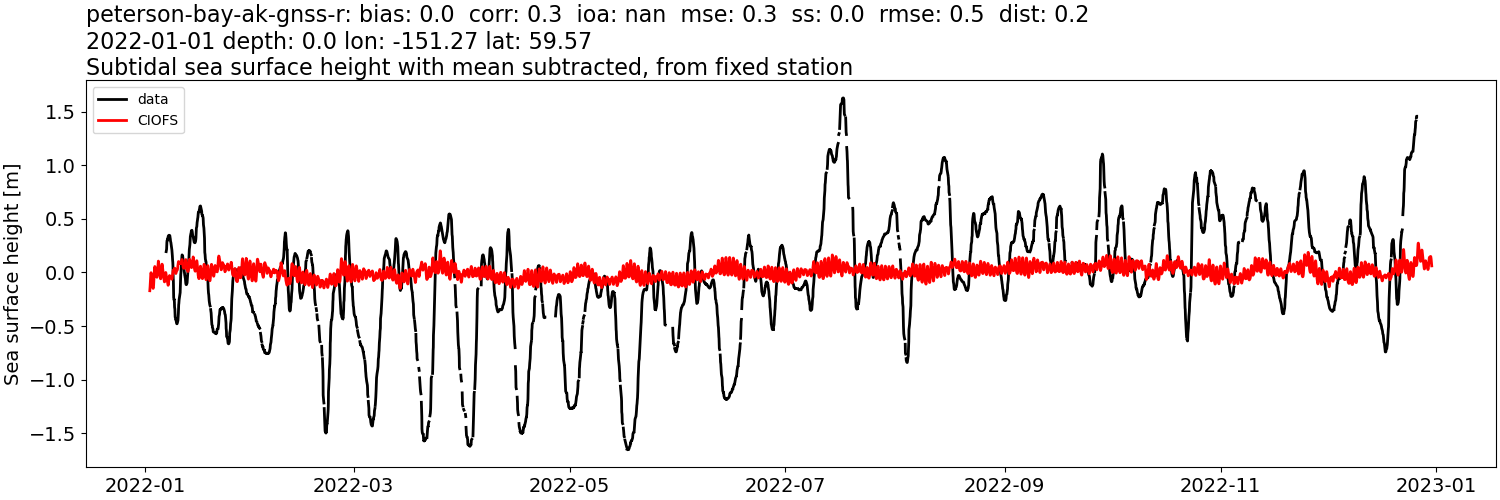 ../../../../_images/moorings_uaf_peterson-bay-ak-gnss-r_ssh_2022-01-01_2023-01-01_subtract-mean_subtidal.png