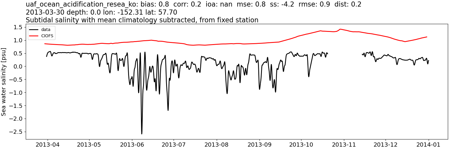 ../../../../_images/moorings_uaf_uaf_ocean_acidification_resea_ko_salt_2013-01-01_2014-01-01_subtidal_subtract-monthly-mean.png