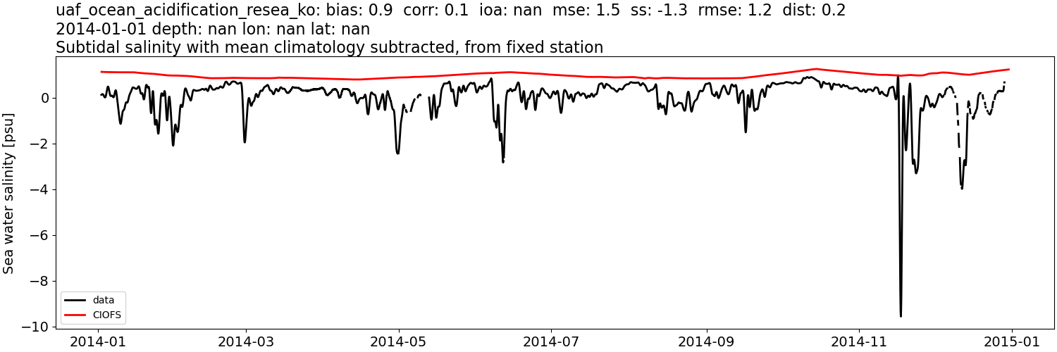 ../../../../_images/moorings_uaf_uaf_ocean_acidification_resea_ko_salt_2014-01-01_2015-01-01_subtidal_subtract-monthly-mean.png