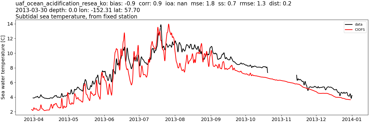 ../../../../_images/moorings_uaf_uaf_ocean_acidification_resea_ko_temp_2013-01-01_2014-01-01_subtidal.png