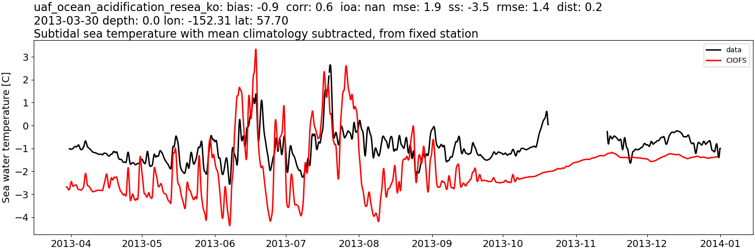 ../../../../_images/moorings_uaf_uaf_ocean_acidification_resea_ko_temp_2013-01-01_2014-01-01_subtidal_subtract-monthly-mean.png