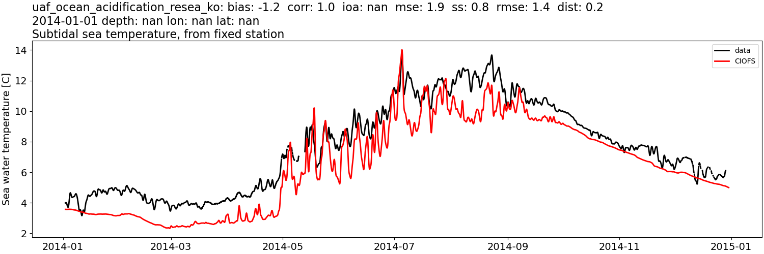 ../../../../_images/moorings_uaf_uaf_ocean_acidification_resea_ko_temp_2014-01-01_2015-01-01_subtidal.png