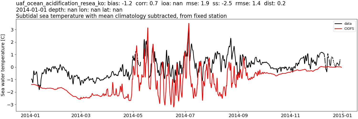 ../../../../_images/moorings_uaf_uaf_ocean_acidification_resea_ko_temp_2014-01-01_2015-01-01_subtidal_subtract-monthly-mean.png
